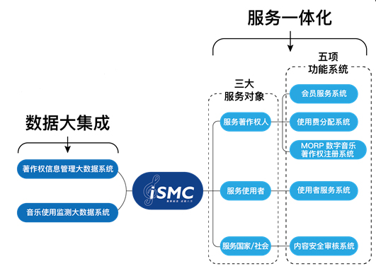 集聚細流 成就八方——音著協上線“音樂著作權大集成服務系統(iSMC)”